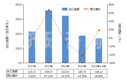 2011-2015年9月中國7.5cm≤直徑≤15.24cm單晶硅片(經(jīng)摻雜用于電子工業(yè)的)(HS38180011)出口總額及增速統(tǒng)計(jì) 2011-2015年9月中國7.5cm≤直徑≤15.24cm單晶硅片(經(jīng)摻雜用于電子工業(yè)的)(HS38180011)出口總額及增速統(tǒng)計(jì)
